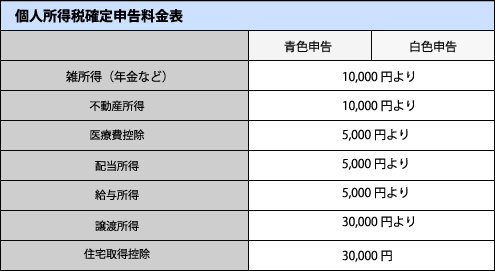 個人所得税確定申告料金表